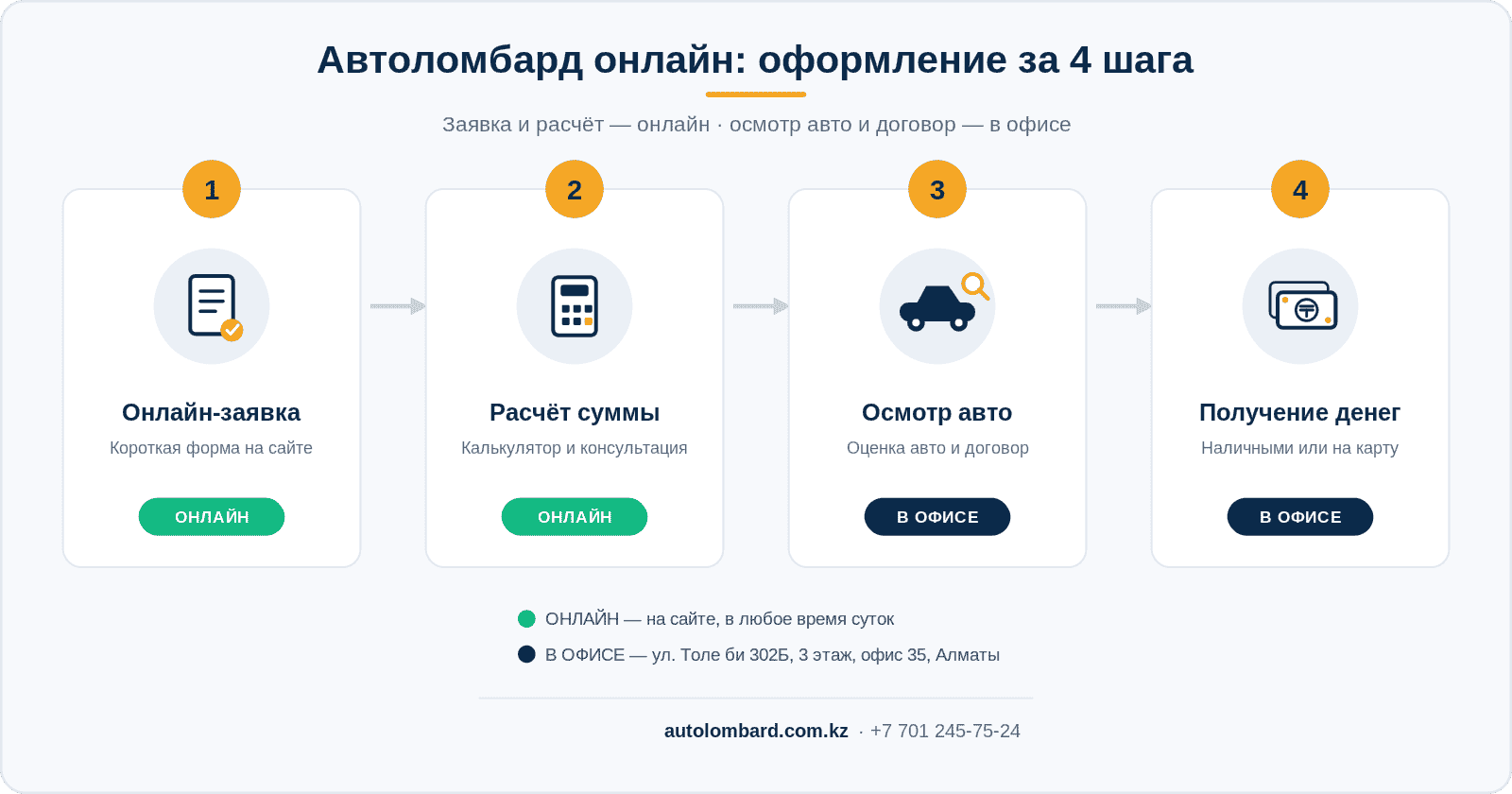 автоломбард онлайн — схема оформления займа под залог авто в Алматы за 4 шага