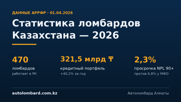 Статистика ломбардов Казахстана 2026 — 470 ломбардов, портфель 321,5 млрд тенге (+40,2%), просрочка 2,3% — данные АРРФР