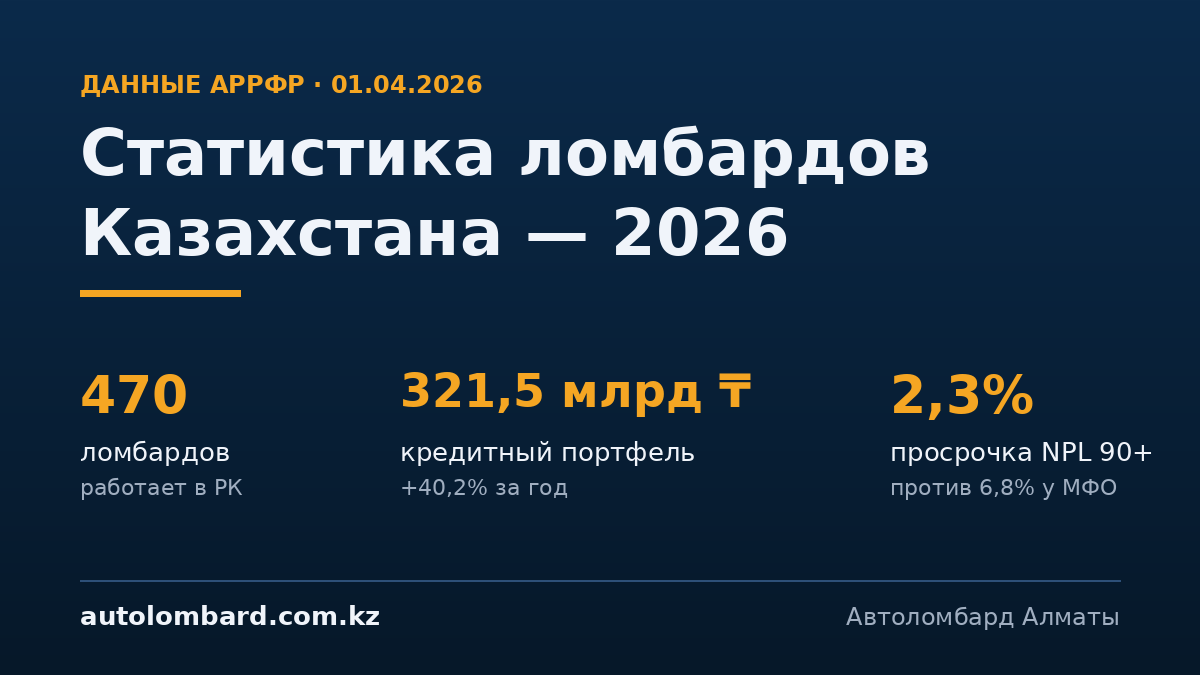 Статистика ломбардов Казахстана 2026 — 470 ломбардов, портфель 321,5 млрд тенге (+40,2%), просрочка 2,3% — данные АРРФР